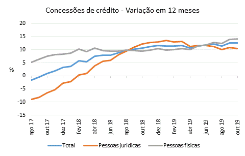 Gráfico sobre as concessões de crédito.