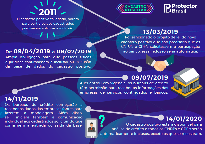 Entenda o que é o Cadastro Positivo Protector Brasil